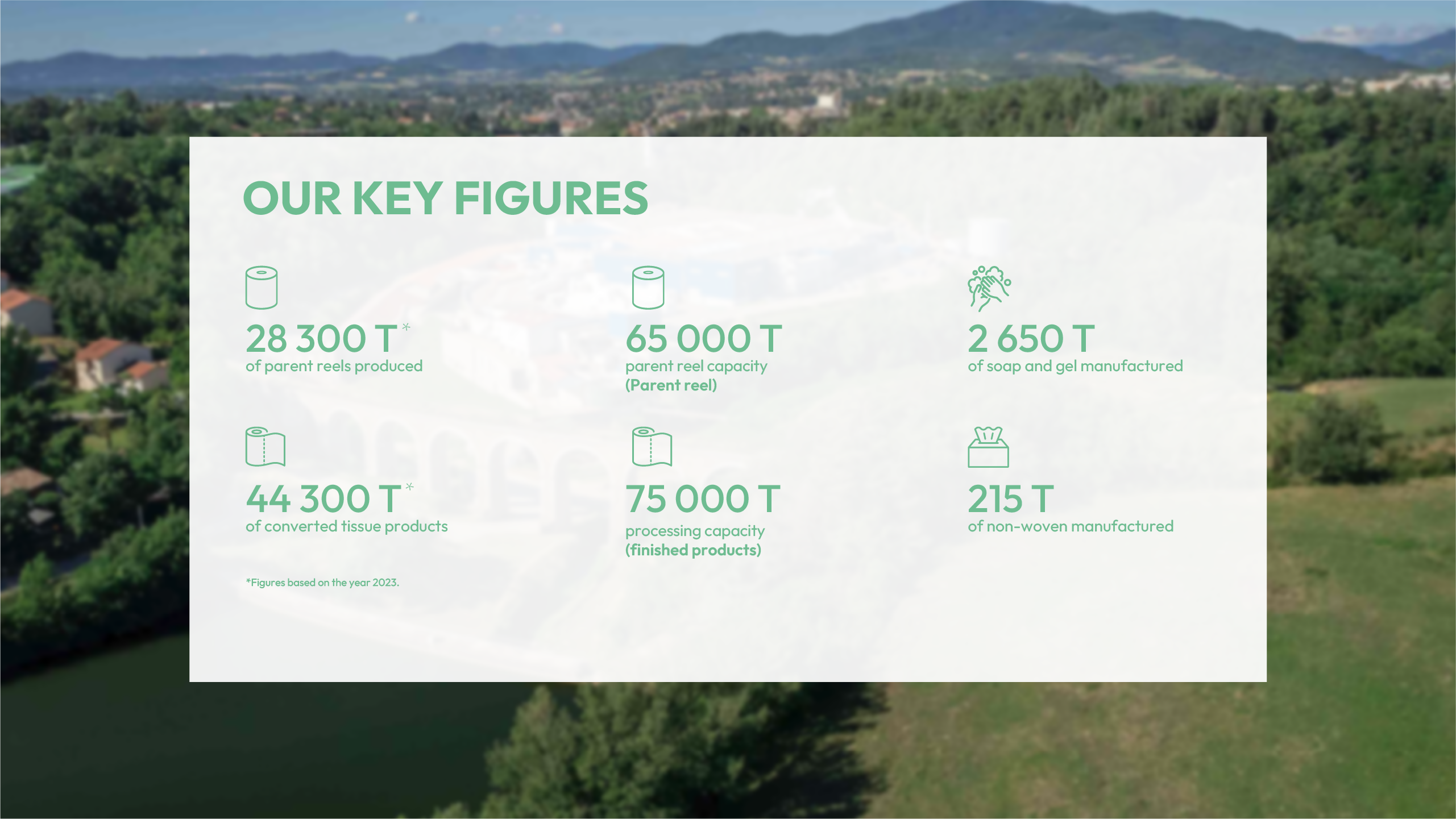 Key figures of MPH1865: 28300 T of parent reels produced; 65000 T parent reel capacity; 2650 T of soap and gel manufactured; 44300 T of converted tissue products; 75000 T processing capacity; 215 T of non-woven manufactured